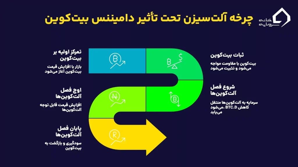چرخه آلت سیزن تحت تاثیر دامیننس چیست؟