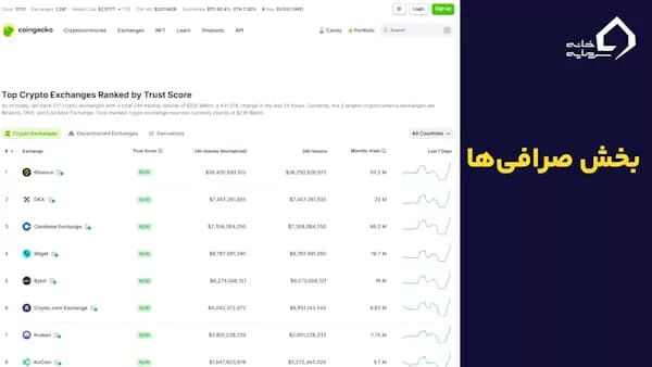بخش صرافی ها در کوین گکو چیست