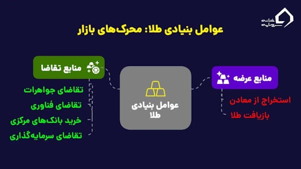 عوامل بنیادی طلا در تحلیل اونس جهانی طلا