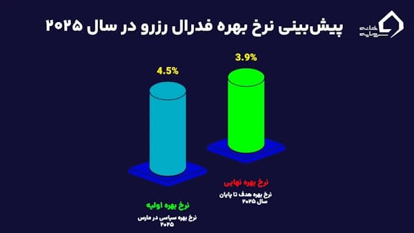 پیش بینی نرخ بهره فدرال رزرو- تحلیل اونس جهانی طلا