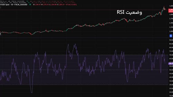 وضعیت rsi طلا - تحلیل اونس جهانی طلا