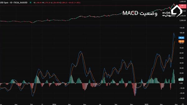 وضعیت macd طلا - تحلیل اونس جهانی طلا