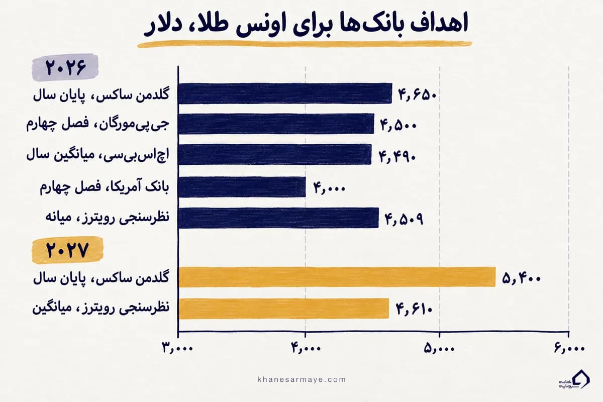 نمودار اهداف بانک‌های جهانی برای پیش‌بینی اونس جهانی طلا در ۲۰۲۶ و ۲۰۲۷ با تاریخ انتشار هر گزارش