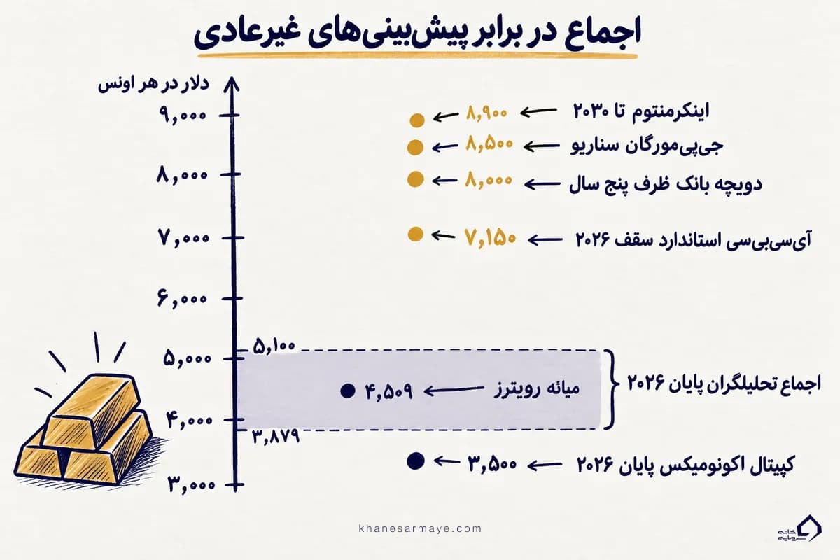 نمودار اجماع تحلیلگران در برابر ارقام غیرعادی در پیش‌بینی اونس جهانی طلا با ذکر منبع و تاریخ