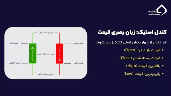 کندل استیک در الگوی کندل ستاره صبحگاهی و شامگاهی