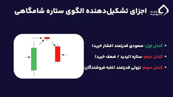 اجزای الگوی ستاره شامگاهی در الگوی کندل ستاره صبحگاهی و شامگاهی