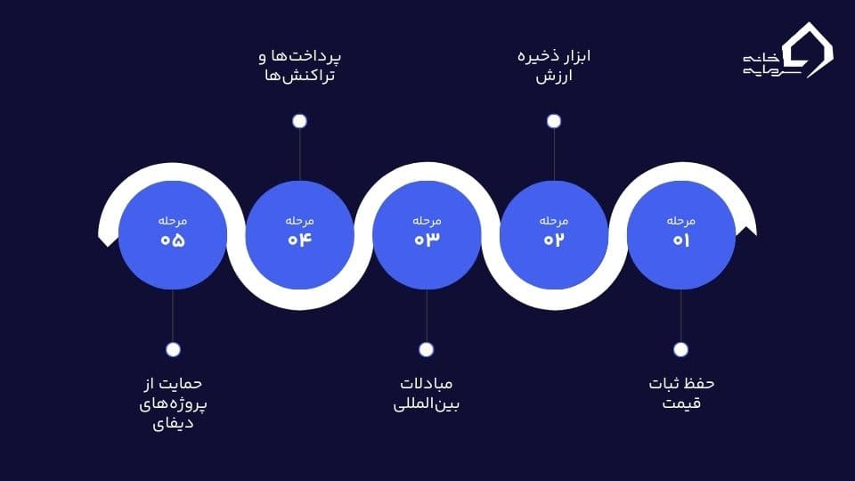 پگ (peg) یا وابستگی قیمت چیست؟ 