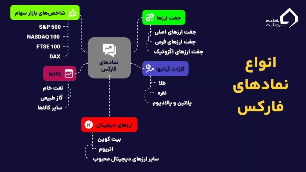 انواع نمادهای فارکس