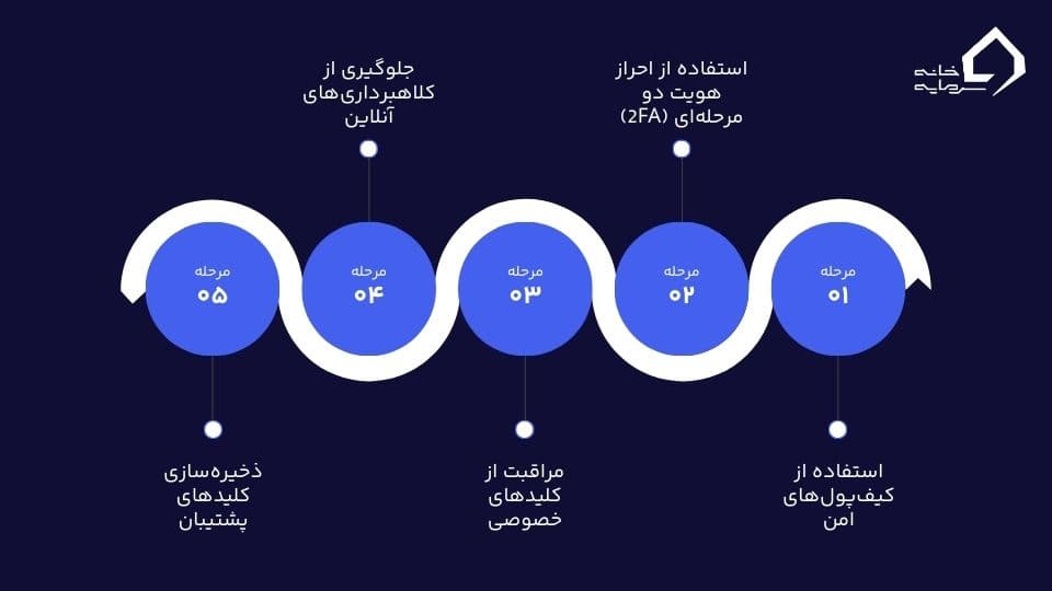 رمزارز چیست