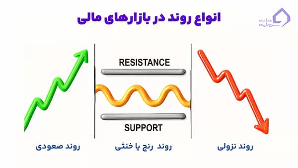 انواع بازار روند دار