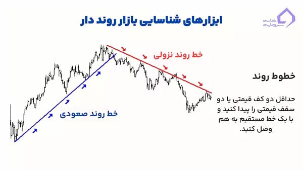 خطوط روند در بازار روند دار