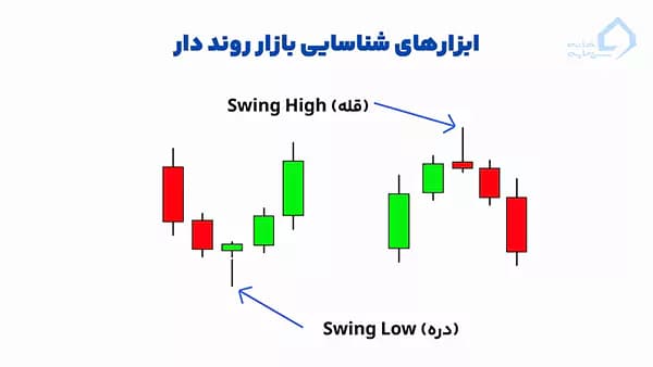 قله و دره ابزار شناسایی بازار روند دار