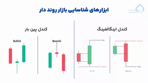 الگوهای شمعی مهم در بازار روند دار
