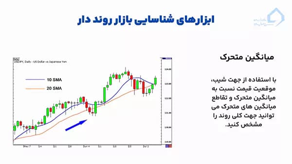 میانگین متحرک در بازار روند دار