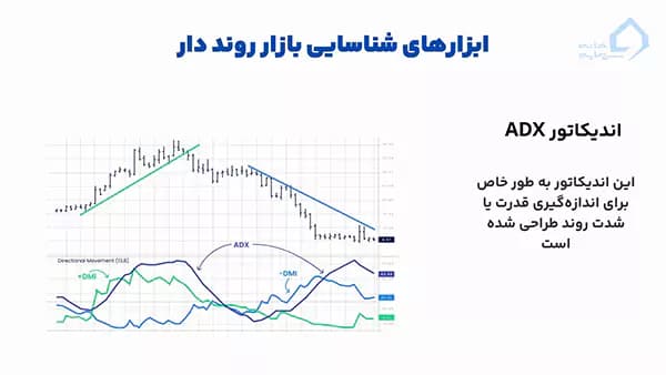 adx در بازار روند دار
