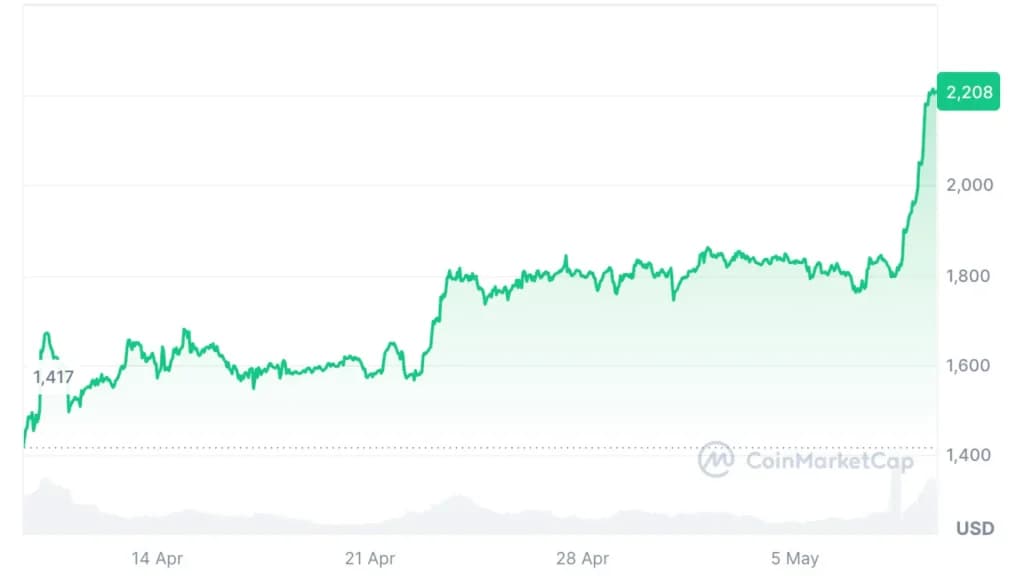 رشد 20% اتریوم