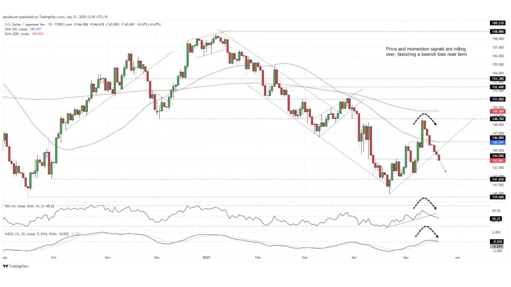 USD/JPY