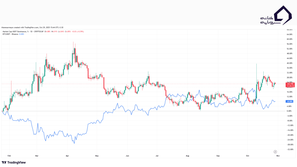 رابطه معکوس دامیننس تتر با قیمت بیت کوین
