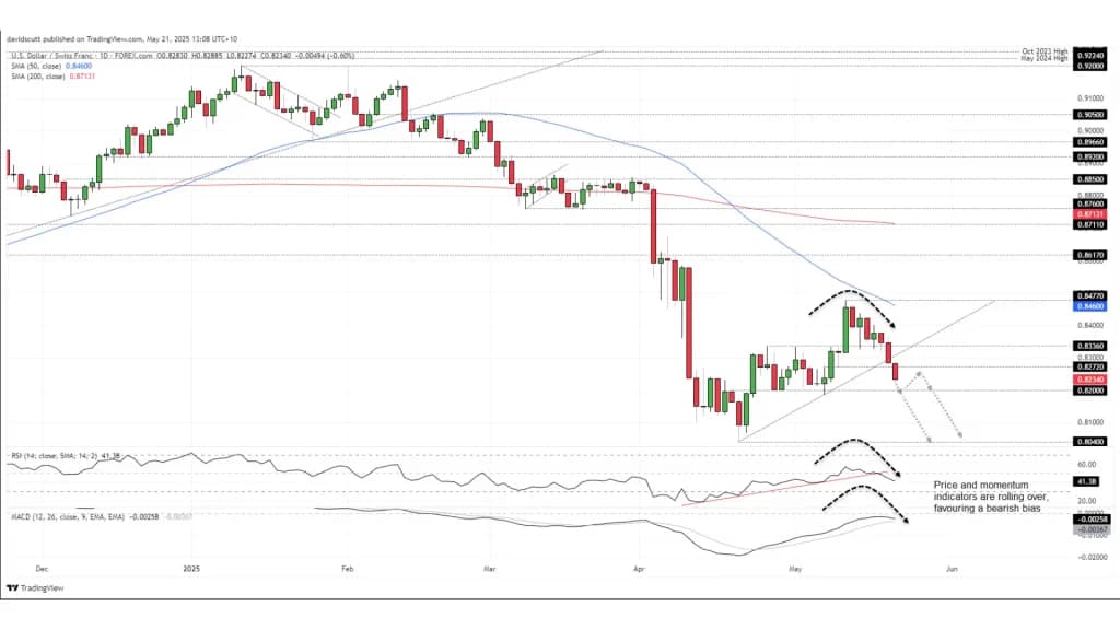 USD/CHF