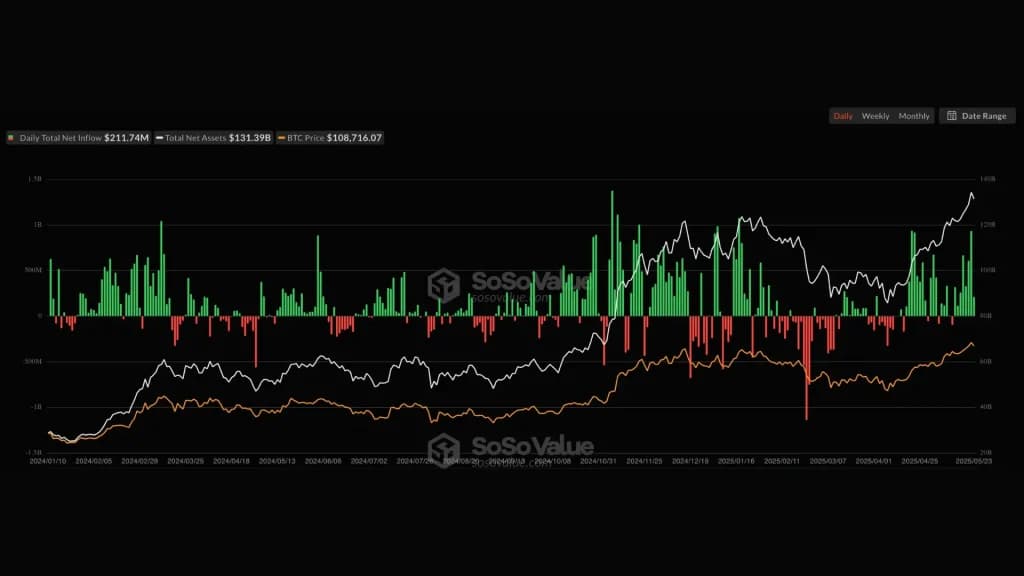 رکوردشکنی سرمایه‌گذاری در ETF‌های بیت‌کوین
