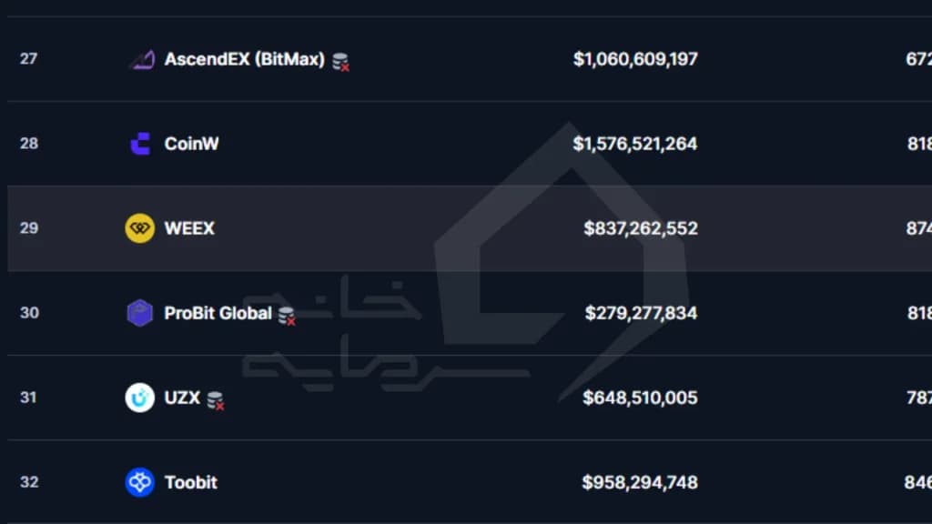 رتبه بندی صرافی weex