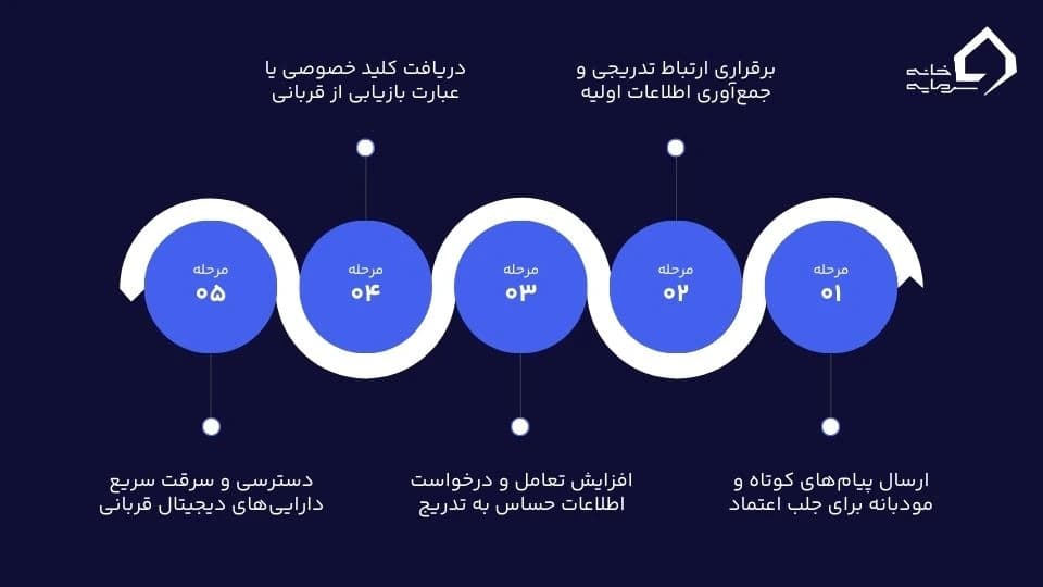 آیس فیشینگ