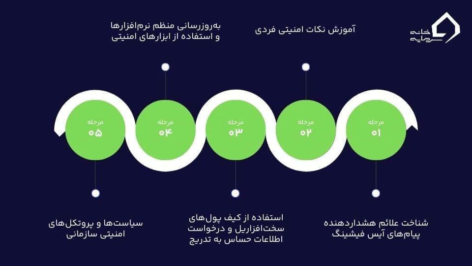 آیس فیشینگ