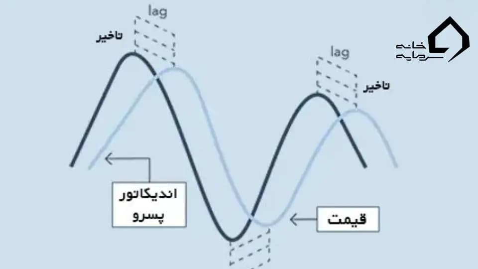 اندیکاتور چیست؟