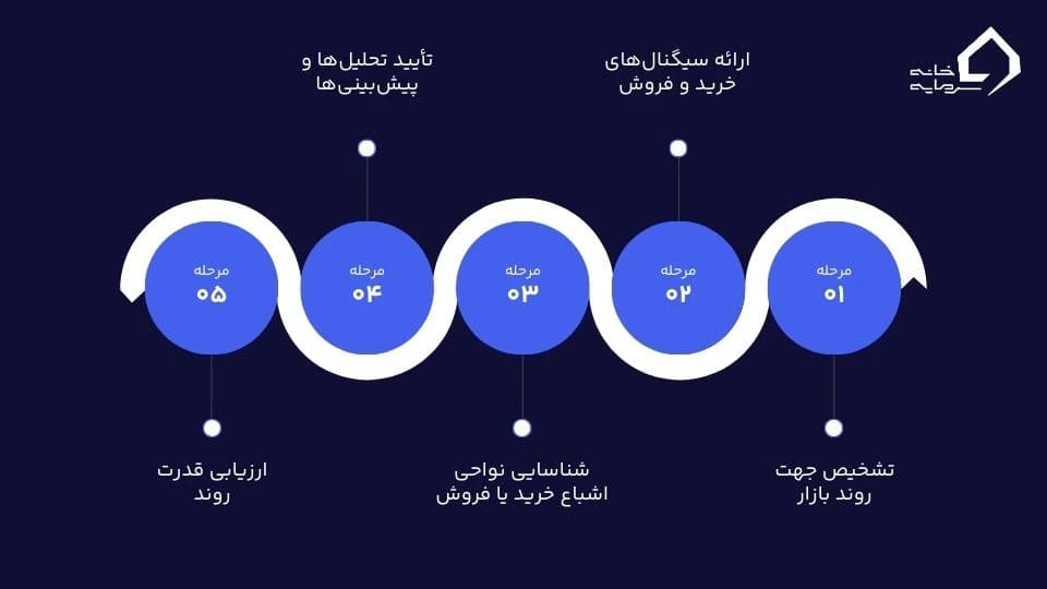 اندیکاتور چیست؟