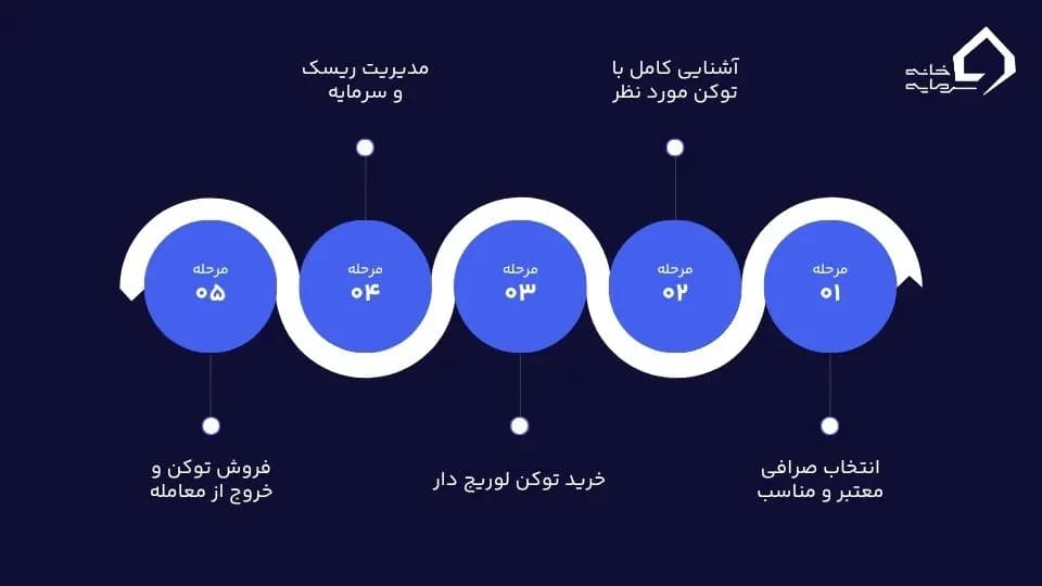 توکن لوریج دار