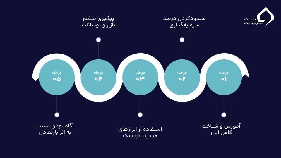 توکن لوریج دار