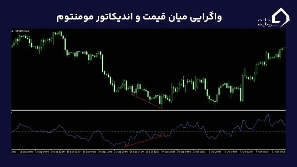 واگرایی مثبت اندیکاتور مومنتوم