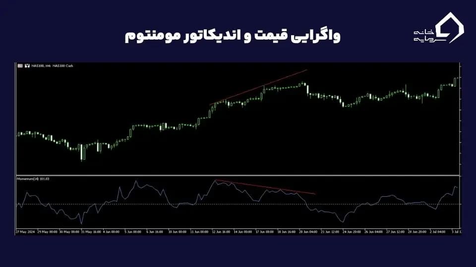 واگرایی منفی قیمت و اندیکاتور مومنتوم