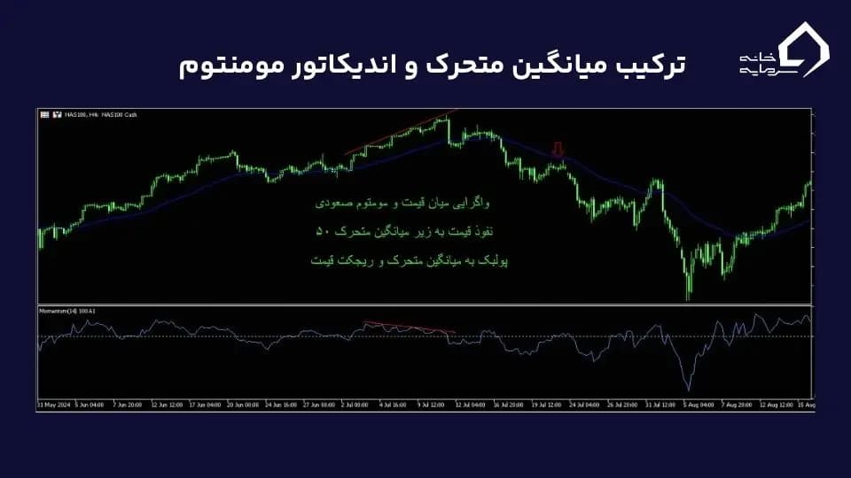 ترکیب میانگین متحرک و اندیکاتور مومنتوم