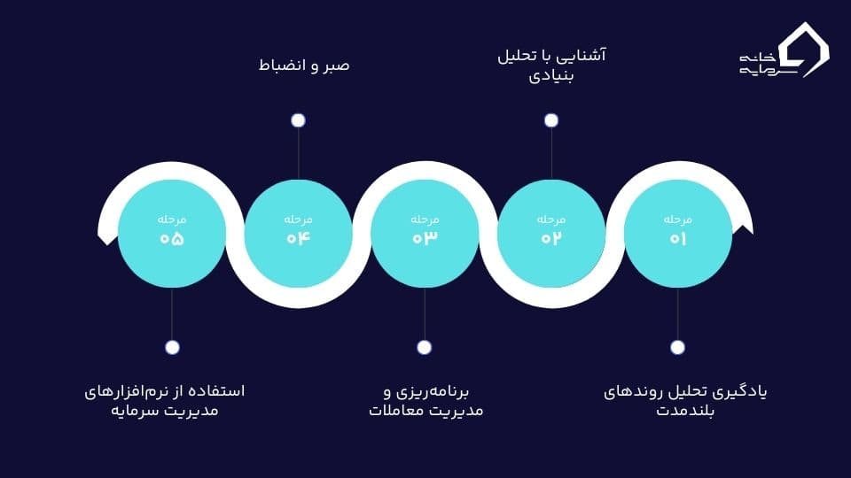 مقایسه اسکالپ تریدینگ با سوئینگ تریدینگ