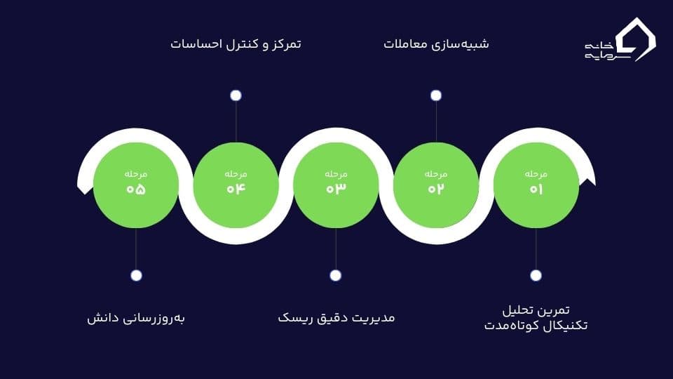 مقایسه اسکالپ تریدینگ با سوئینگ تریدینگ