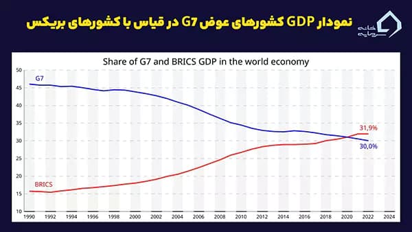 نمودار GDP کشورهای عوض G7 در قیاس با کشورهای بریکس