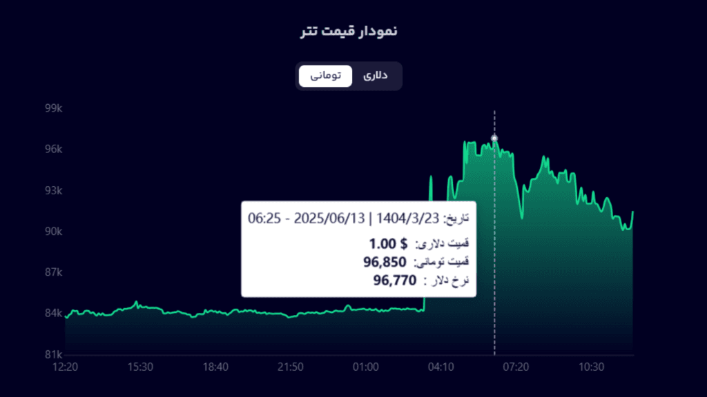 تتر به 96,800 رسید