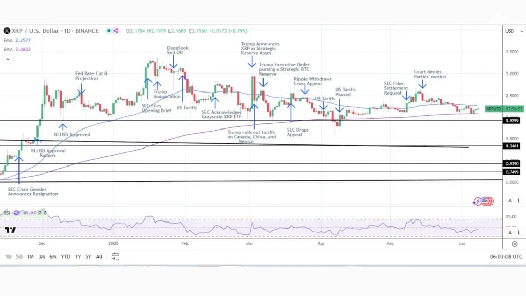 تحلیل تکنیکال: سیگنال‌های متناقض برای XRP