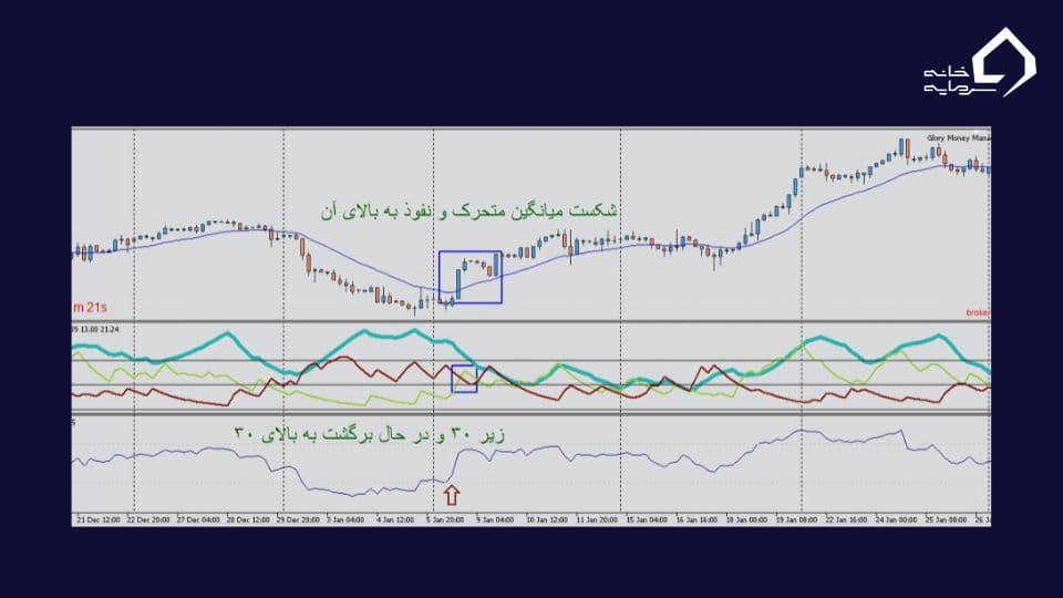ترکیب اندیکاتور ADX با اندیکاتور RSI و میانگین متحرک