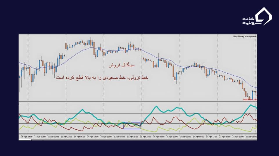 نحوه دریافت سیگنال فروش در اندیکاتور ADX