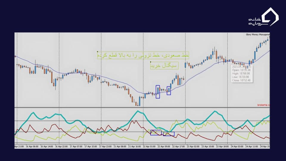 سیگنال خرید در اندیکاتور ADX