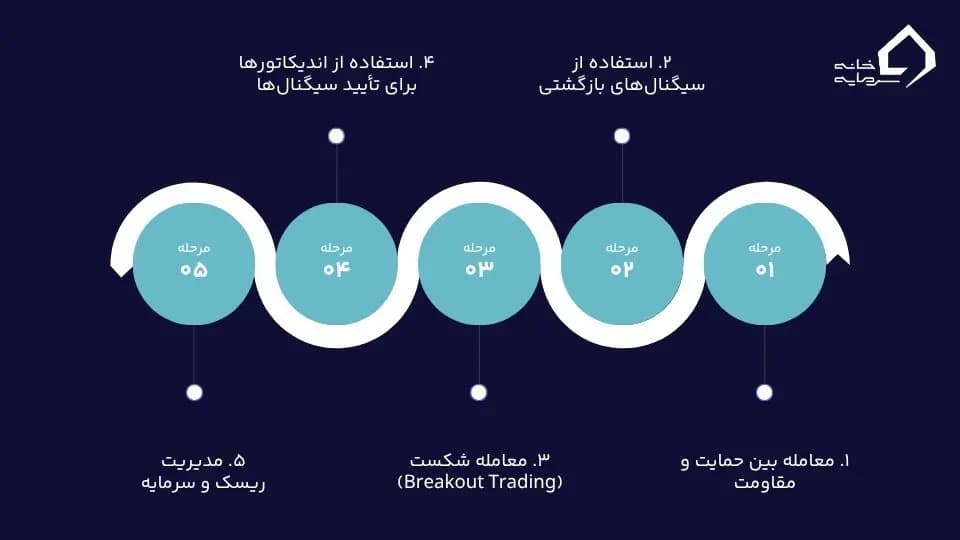 بازار رنج چیست؟