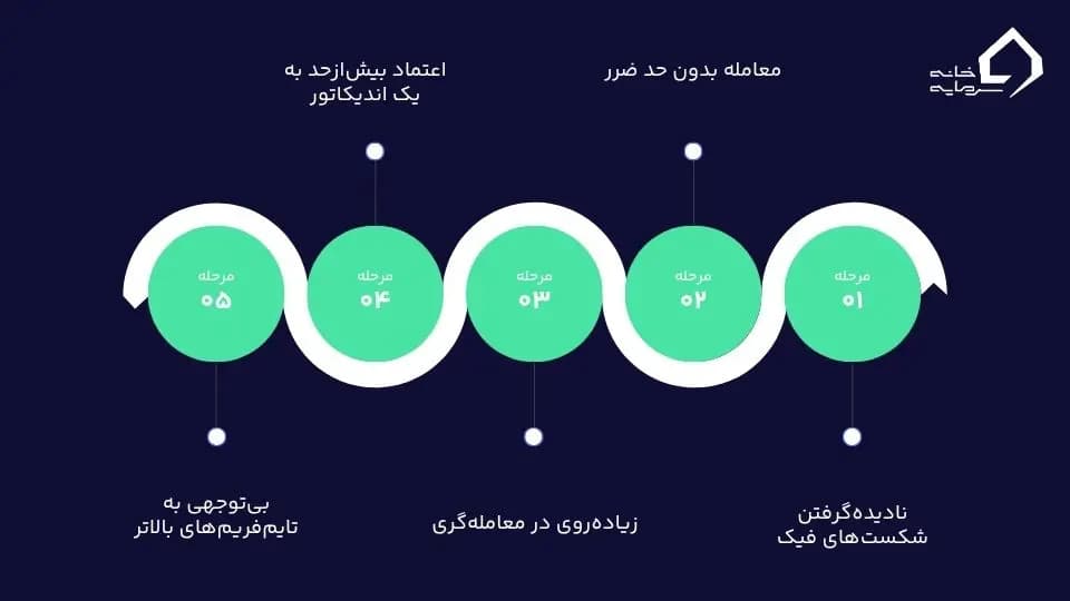 بازار رنج چیست؟
