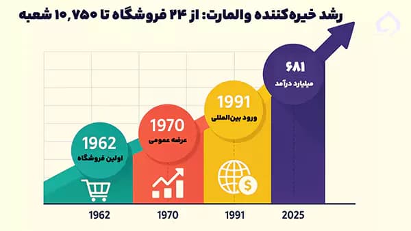 نقاط عطف وال مارت