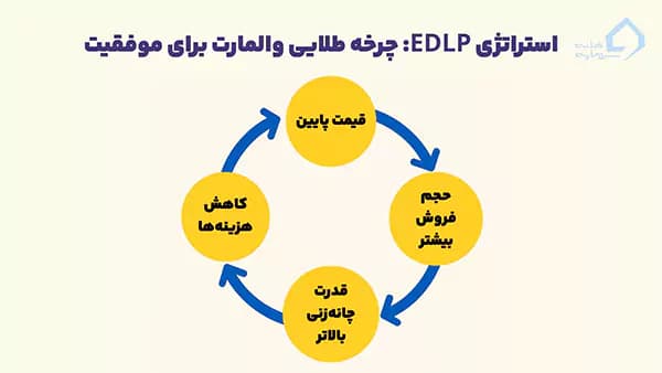استراتژی EDLP وال مارت