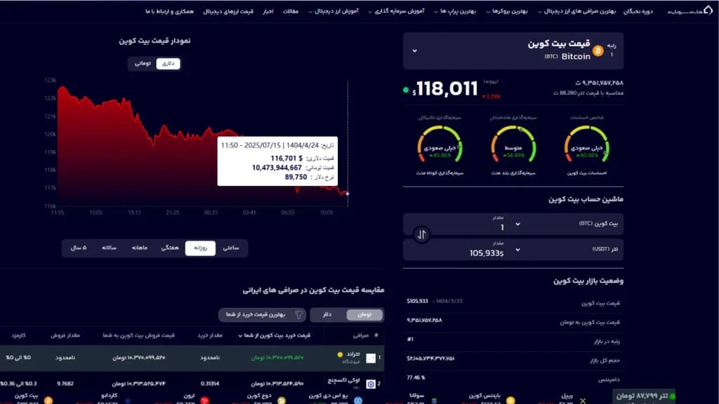 نمودار امروز بیت کوین 