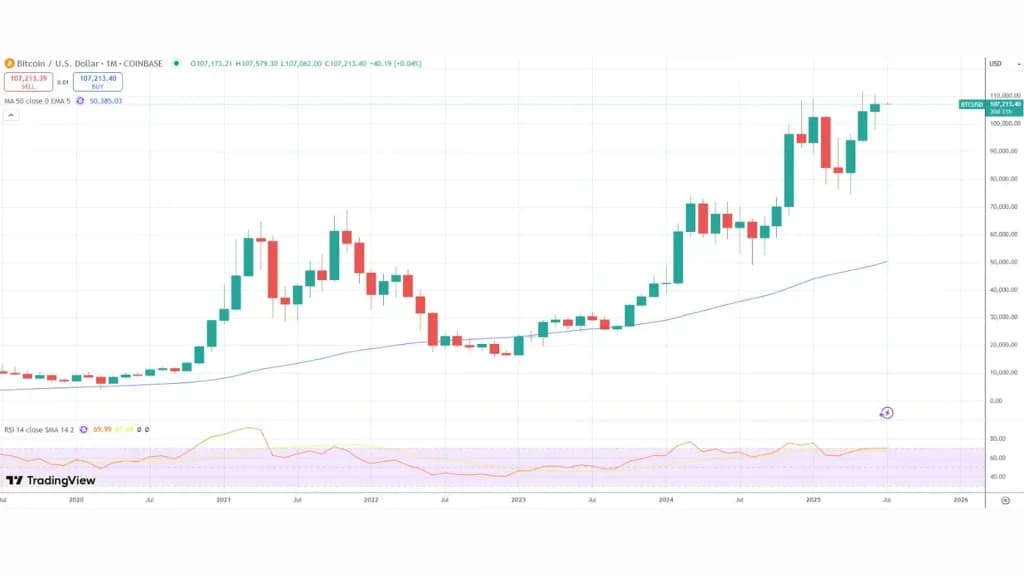 بیت‌کوین رکورد جدید ثبت کرد؛