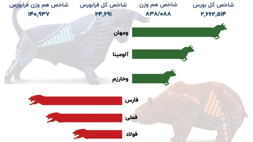قرمزپوشی ۹۳ درصدی بورس؛ سقوط ۴۷ هزار واحدی شاخص