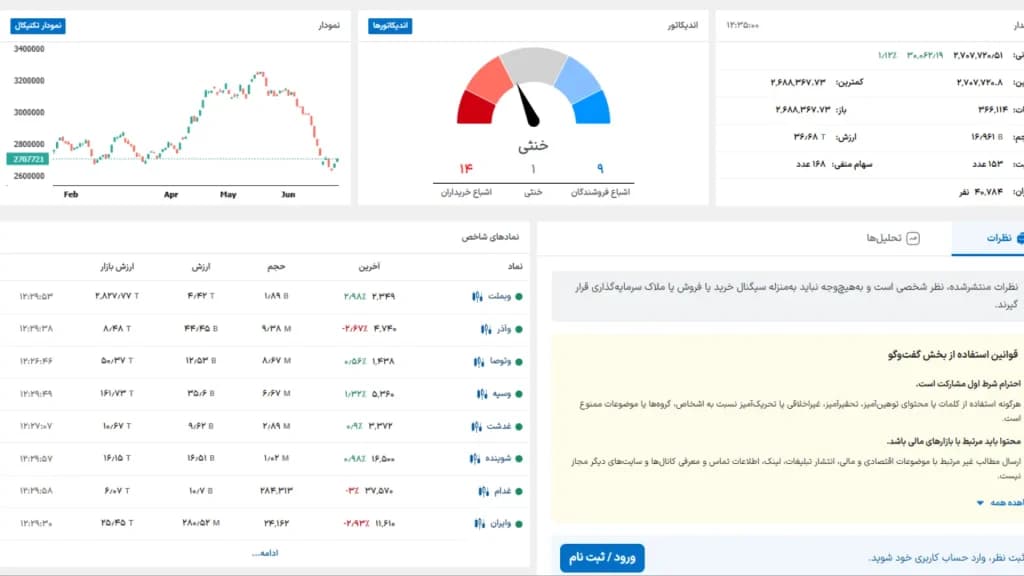 شاخص کل بورس 22 تیر